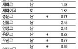 신일고 자율고 경쟁률 1위